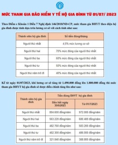 Mức tham gia Bảo hiểm y tế hộ gia đình từ 01/7/2023