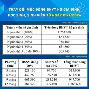 Mức đóng bảo hiểm y tế thay đổi từ 01/7/2024